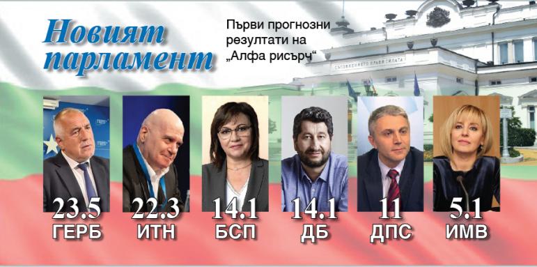 Първи резултати: 6 партии в новия парламент